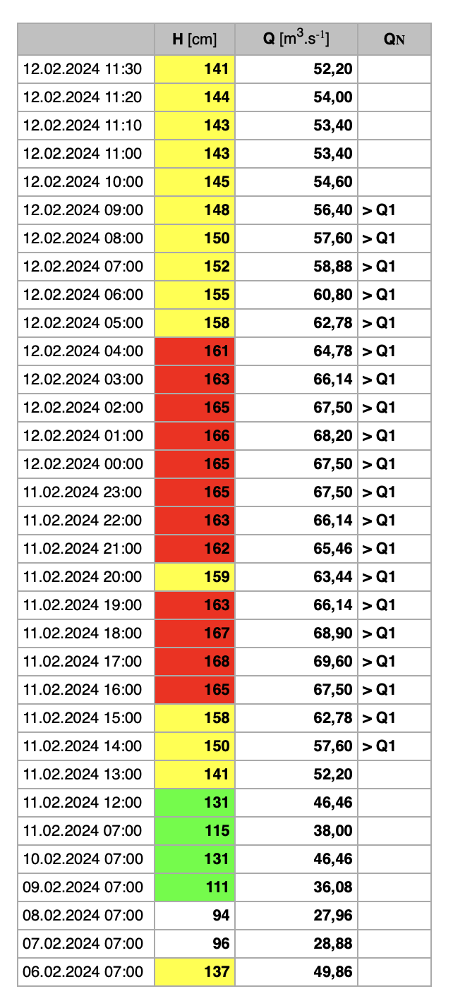 M���c� m�sto Vest�ev - hladina Labe